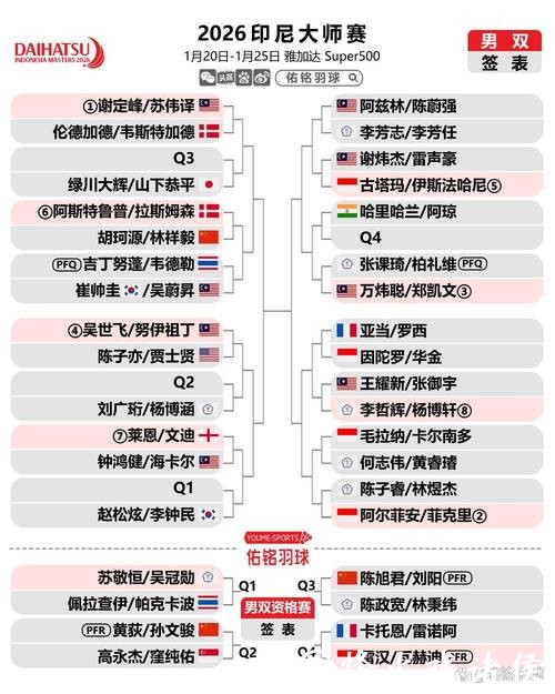 各单项上演退赛潮，国羽小将幸运替补，印尼大师赛最新签表、赛程